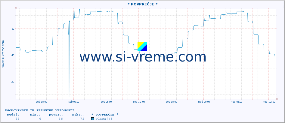 POVPREČJE :: * POVPREČJE * :: temperatura | vlaga | hitrost vetra | tlak :: zadnja dva dni / 5 minut.