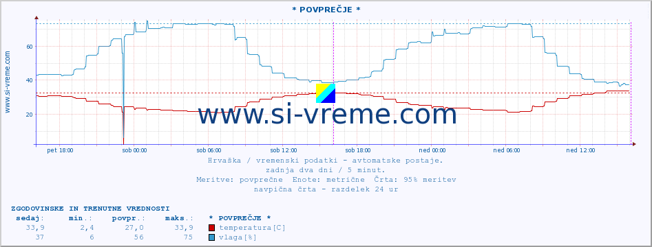 POVPREČJE :: * POVPREČJE * :: temperatura | vlaga | hitrost vetra | tlak :: zadnja dva dni / 5 minut.