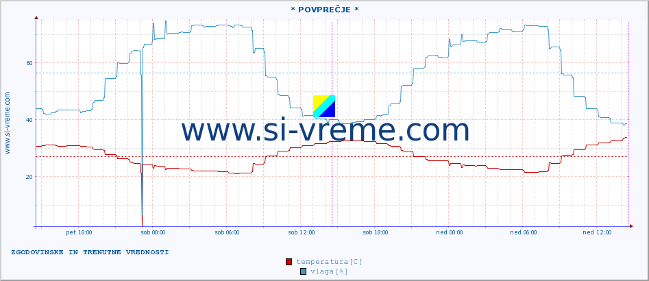 POVPREČJE :: * POVPREČJE * :: temperatura | vlaga | hitrost vetra | tlak :: zadnja dva dni / 5 minut.