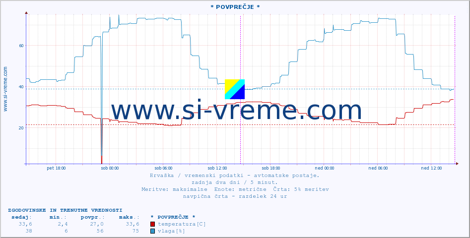 POVPREČJE :: * POVPREČJE * :: temperatura | vlaga | hitrost vetra | tlak :: zadnja dva dni / 5 minut.