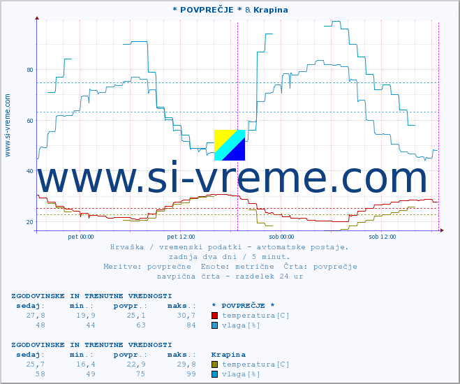 POVPREČJE :: * POVPREČJE * & Krapina :: temperatura | vlaga | hitrost vetra | tlak :: zadnja dva dni / 5 minut.