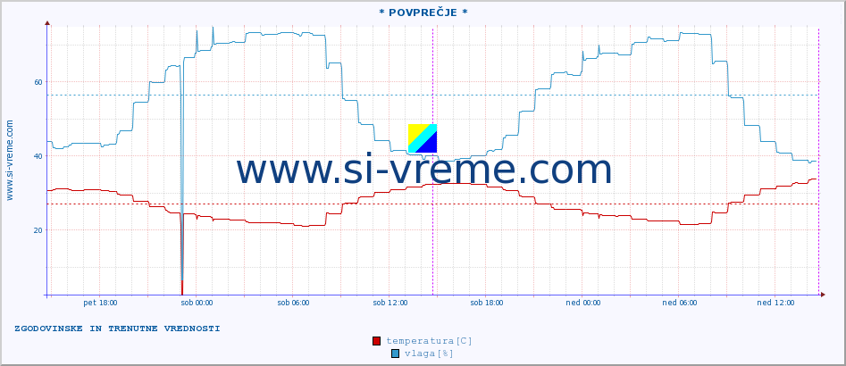 POVPREČJE :: * POVPREČJE * :: temperatura | vlaga | hitrost vetra | tlak :: zadnja dva dni / 5 minut.