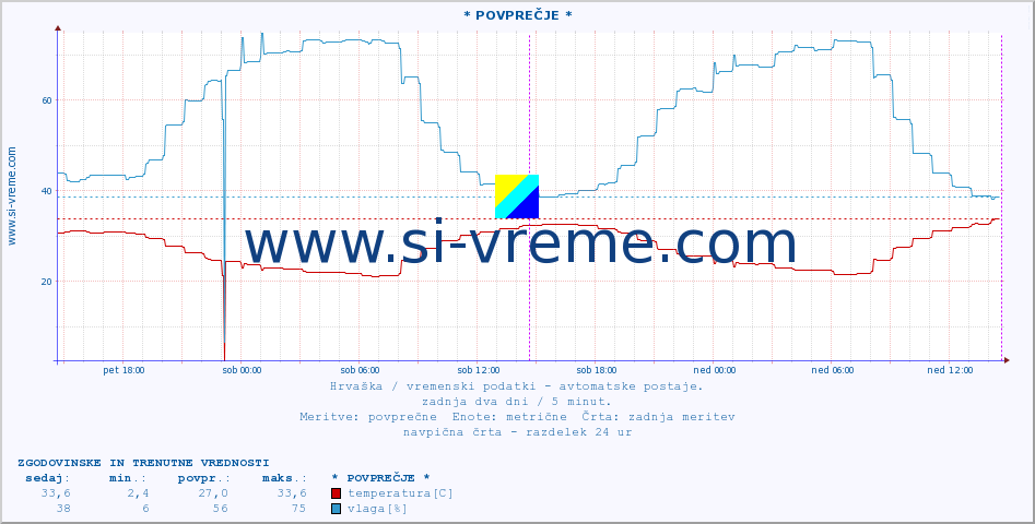 POVPREČJE :: * POVPREČJE * :: temperatura | vlaga | hitrost vetra | tlak :: zadnja dva dni / 5 minut.