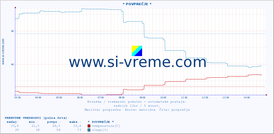 POVPREČJE :: * POVPREČJE * :: temperatura | vlaga | hitrost vetra | tlak :: zadnji dan / 5 minut.