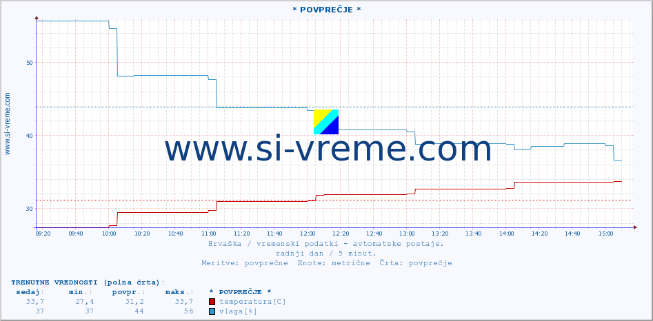 POVPREČJE :: * POVPREČJE * :: temperatura | vlaga | hitrost vetra | tlak :: zadnji dan / 5 minut.