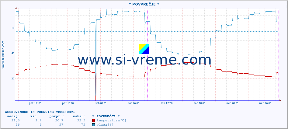 POVPREČJE :: * POVPREČJE * :: temperatura | vlaga | hitrost vetra | tlak :: zadnja dva dni / 5 minut.