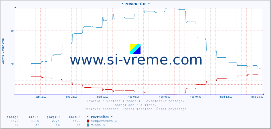 POVPREČJE :: * POVPREČJE * :: temperatura | vlaga | hitrost vetra | tlak :: zadnji dan / 5 minut.