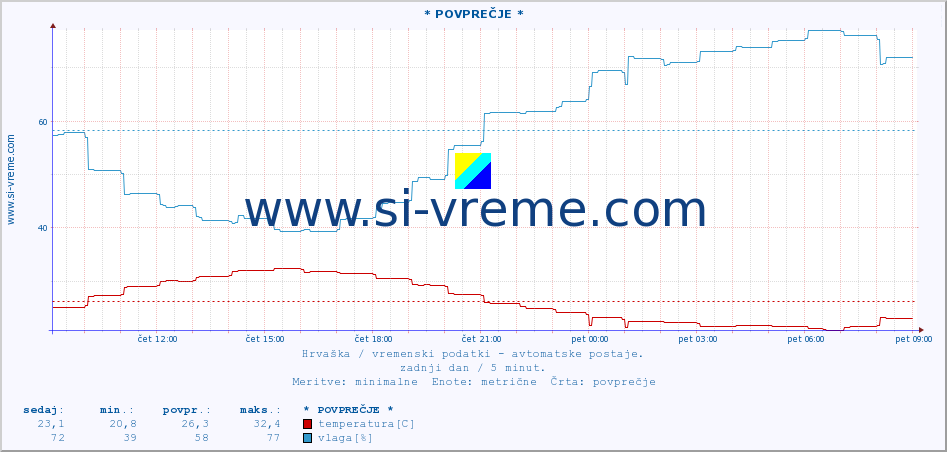 POVPREČJE :: * POVPREČJE * :: temperatura | vlaga | hitrost vetra | tlak :: zadnji dan / 5 minut.