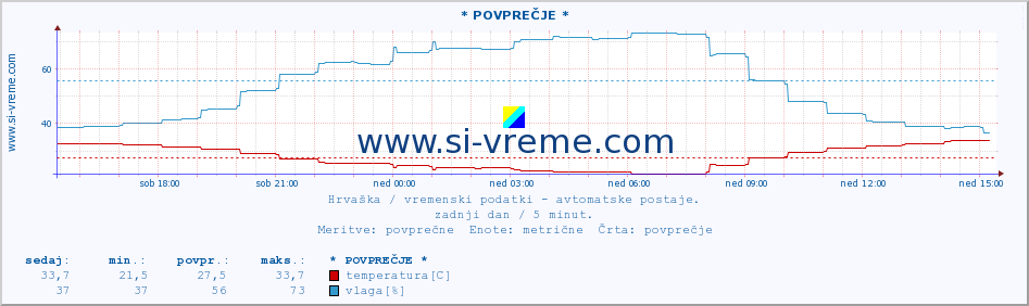 POVPREČJE :: * POVPREČJE * :: temperatura | vlaga | hitrost vetra | tlak :: zadnji dan / 5 minut.