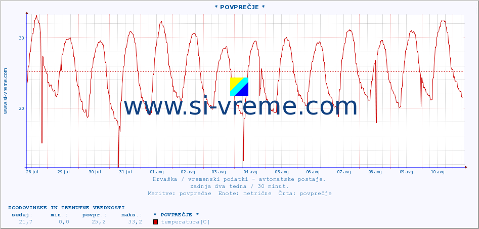 POVPREČJE :: * POVPREČJE * :: temperatura | vlaga | hitrost vetra | tlak :: zadnja dva tedna / 30 minut.