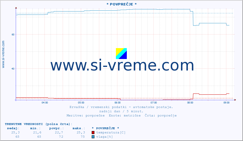 POVPREČJE :: * POVPREČJE * :: temperatura | vlaga | hitrost vetra | tlak :: zadnji dan / 5 minut.