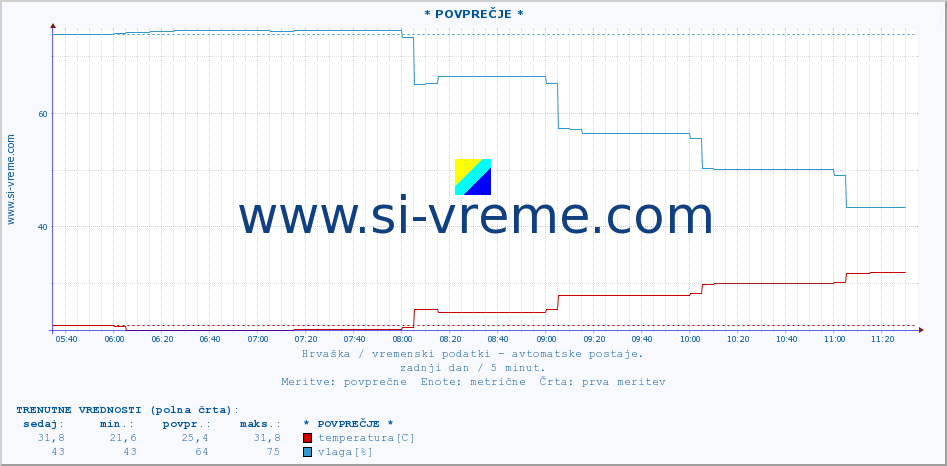 POVPREČJE :: * POVPREČJE * :: temperatura | vlaga | hitrost vetra | tlak :: zadnji dan / 5 minut.