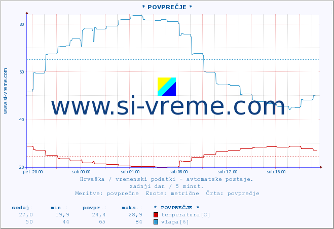 POVPREČJE :: * POVPREČJE * :: temperatura | vlaga | hitrost vetra | tlak :: zadnji dan / 5 minut.