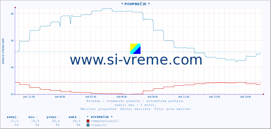 POVPREČJE :: * POVPREČJE * :: temperatura | vlaga | hitrost vetra | tlak :: zadnji dan / 5 minut.