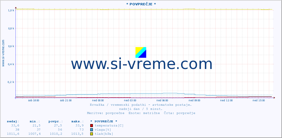 POVPREČJE :: * POVPREČJE * :: temperatura | vlaga | hitrost vetra | tlak :: zadnji dan / 5 minut.