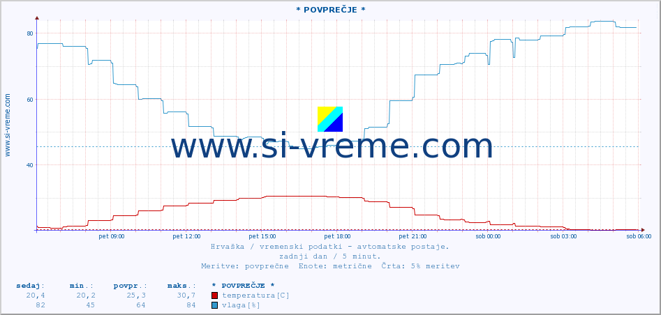 POVPREČJE :: * POVPREČJE * :: temperatura | vlaga | hitrost vetra | tlak :: zadnji dan / 5 minut.