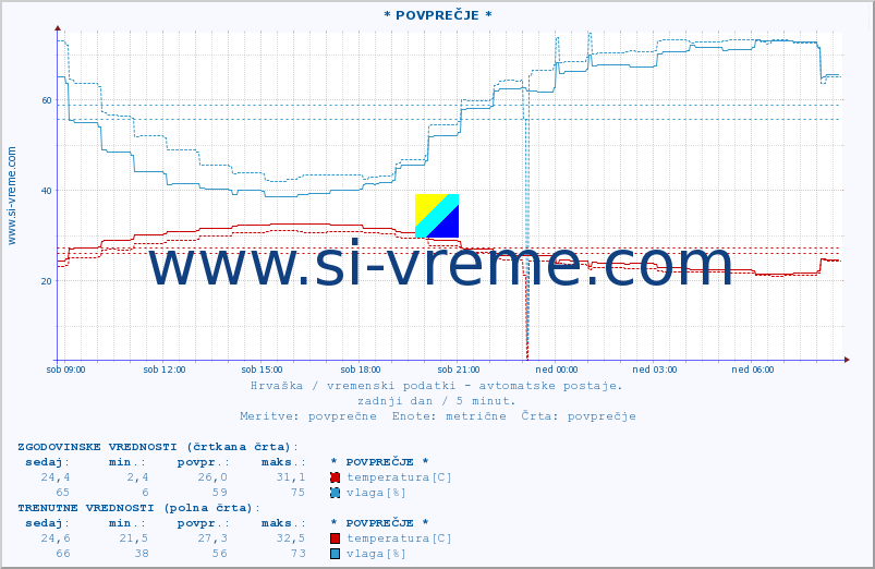 POVPREČJE :: * POVPREČJE * :: temperatura | vlaga | hitrost vetra | tlak :: zadnji dan / 5 minut.