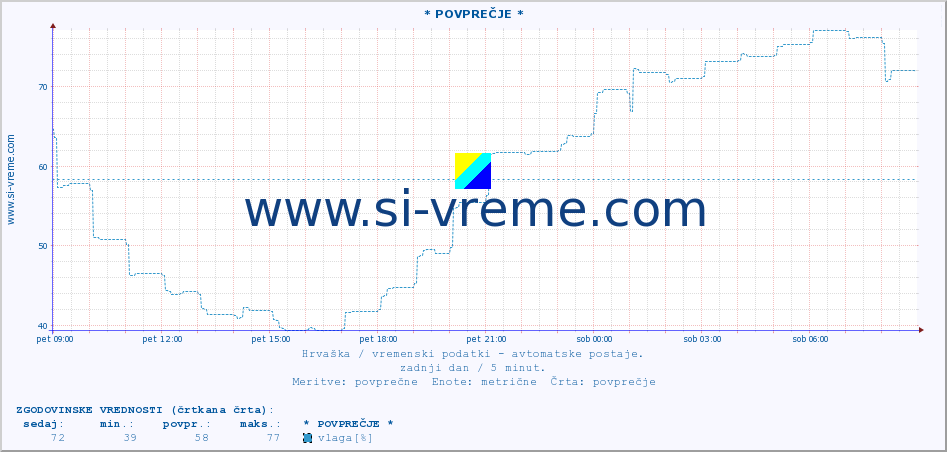 POVPREČJE :: * POVPREČJE * :: temperatura | vlaga | hitrost vetra | tlak :: zadnji dan / 5 minut.