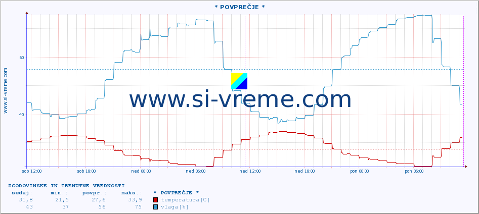 POVPREČJE :: * POVPREČJE * :: temperatura | vlaga | hitrost vetra | tlak :: zadnja dva dni / 5 minut.