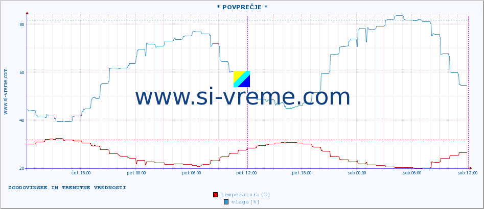 POVPREČJE :: * POVPREČJE * :: temperatura | vlaga | hitrost vetra | tlak :: zadnja dva dni / 5 minut.