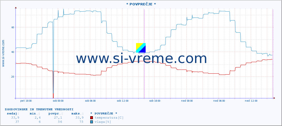 POVPREČJE :: * POVPREČJE * :: temperatura | vlaga | hitrost vetra | tlak :: zadnja dva dni / 5 minut.