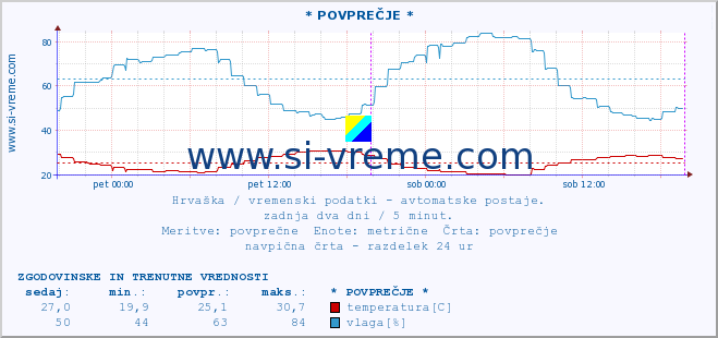 POVPREČJE :: * POVPREČJE * :: temperatura | vlaga | hitrost vetra | tlak :: zadnja dva dni / 5 minut.