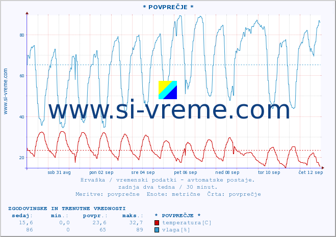 POVPREČJE :: * POVPREČJE * :: temperatura | vlaga | hitrost vetra | tlak :: zadnja dva tedna / 30 minut.