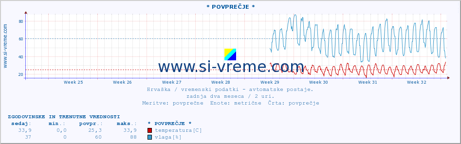 POVPREČJE :: * POVPREČJE * :: temperatura | vlaga | hitrost vetra | tlak :: zadnja dva meseca / 2 uri.