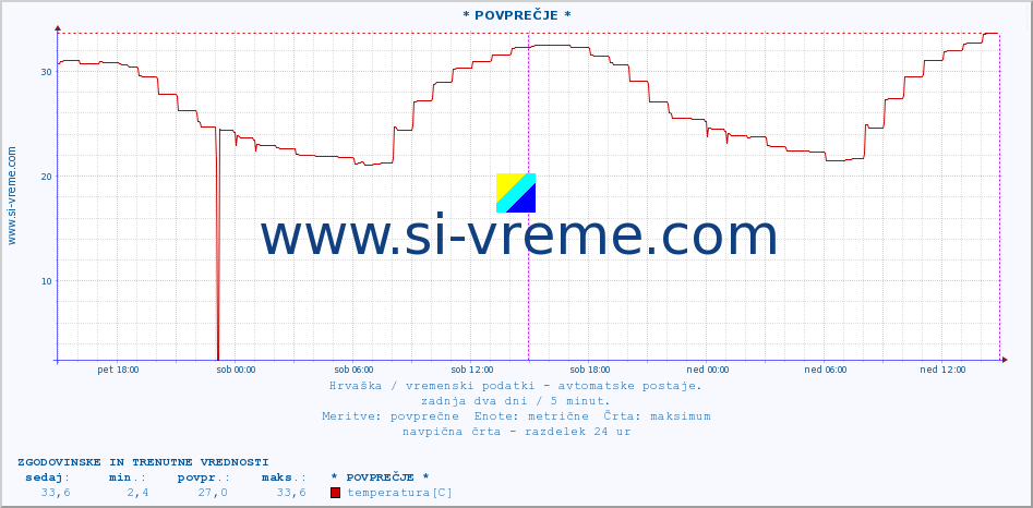 POVPREČJE :: * POVPREČJE * :: temperatura | vlaga | hitrost vetra | tlak :: zadnja dva dni / 5 minut.