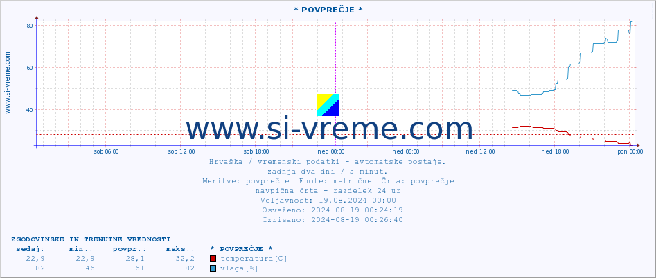 POVPREČJE :: * POVPREČJE * :: temperatura | vlaga | hitrost vetra | tlak :: zadnja dva dni / 5 minut.