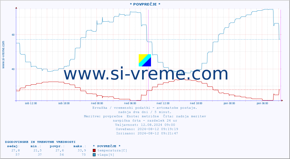 POVPREČJE :: * POVPREČJE * :: temperatura | vlaga | hitrost vetra | tlak :: zadnja dva dni / 5 minut.