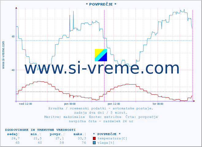 POVPREČJE :: * POVPREČJE * :: temperatura | vlaga | hitrost vetra | tlak :: zadnja dva dni / 5 minut.