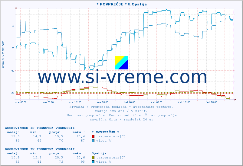 POVPREČJE :: * POVPREČJE * & Opatija :: temperatura | vlaga | hitrost vetra | tlak :: zadnja dva dni / 5 minut.