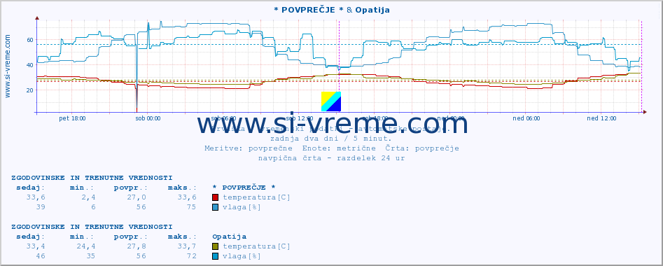 POVPREČJE :: * POVPREČJE * & Opatija :: temperatura | vlaga | hitrost vetra | tlak :: zadnja dva dni / 5 minut.