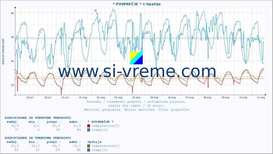 POVPREČJE :: * POVPREČJE * & Opatija :: temperatura | vlaga | hitrost vetra | tlak :: zadnja dva tedna / 30 minut.