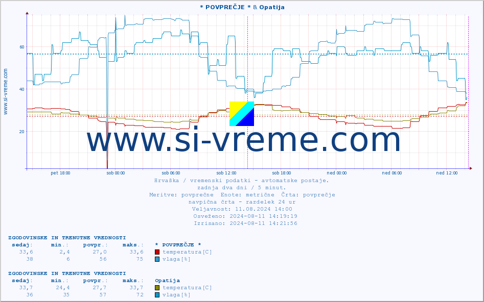 POVPREČJE :: * POVPREČJE * & Opatija :: temperatura | vlaga | hitrost vetra | tlak :: zadnja dva dni / 5 minut.