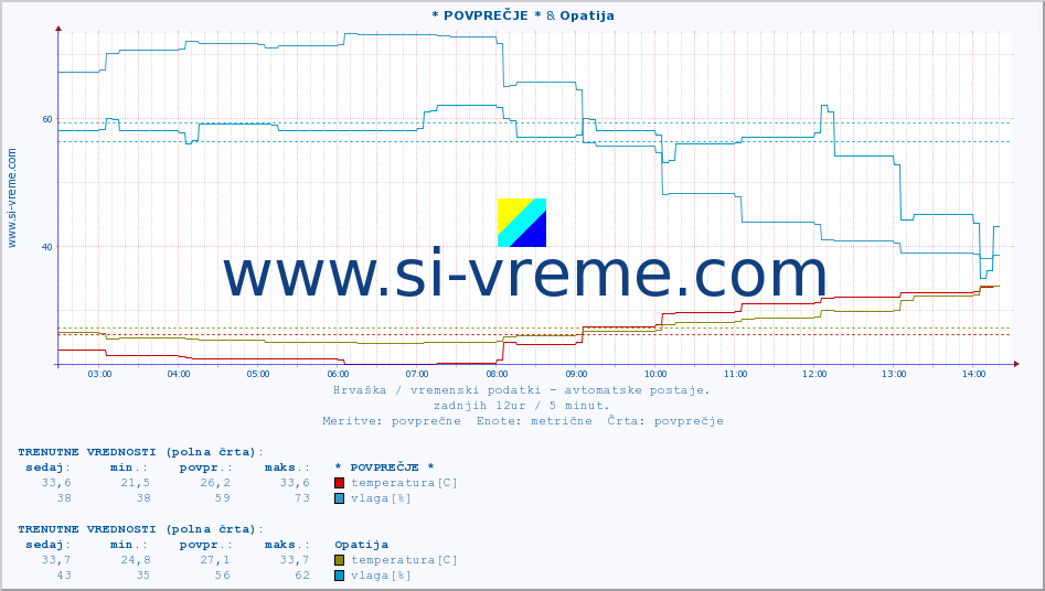 POVPREČJE :: * POVPREČJE * & Opatija :: temperatura | vlaga | hitrost vetra | tlak :: zadnji dan / 5 minut.