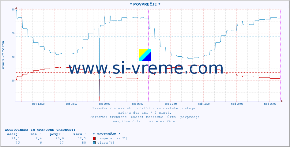POVPREČJE :: * POVPREČJE * :: temperatura | vlaga | hitrost vetra | tlak :: zadnja dva dni / 5 minut.