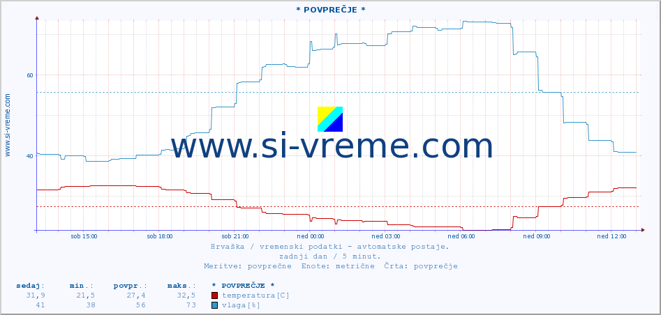 POVPREČJE :: * POVPREČJE * :: temperatura | vlaga | hitrost vetra | tlak :: zadnji dan / 5 minut.