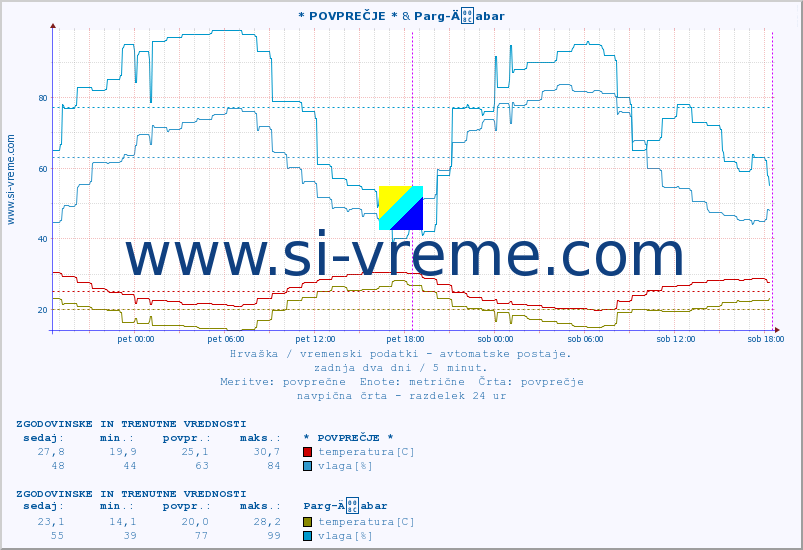 POVPREČJE :: * POVPREČJE * & Parg-Äabar :: temperatura | vlaga | hitrost vetra | tlak :: zadnja dva dni / 5 minut.