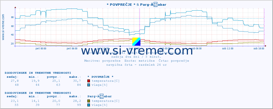 POVPREČJE :: * POVPREČJE * & Parg-Äabar :: temperatura | vlaga | hitrost vetra | tlak :: zadnja dva dni / 5 minut.