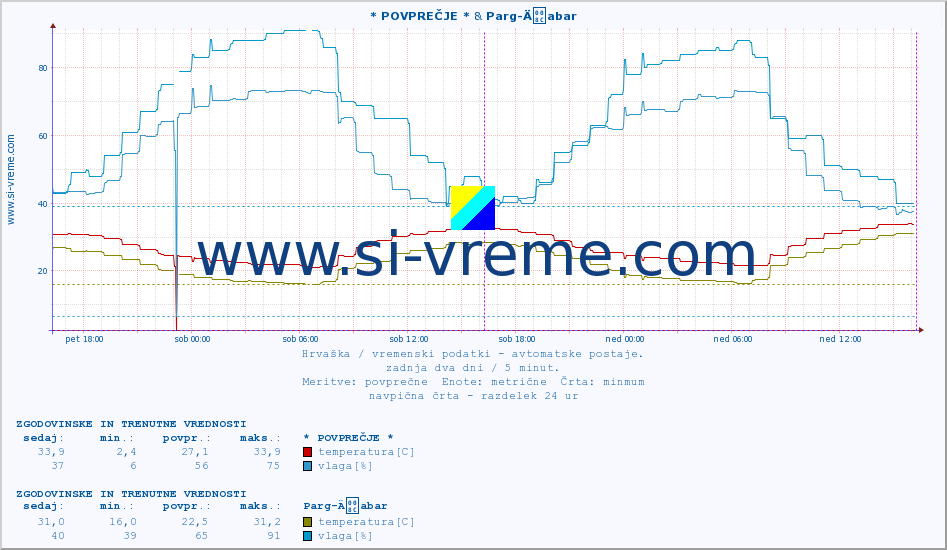 POVPREČJE :: * POVPREČJE * & Parg-Äabar :: temperatura | vlaga | hitrost vetra | tlak :: zadnja dva dni / 5 minut.