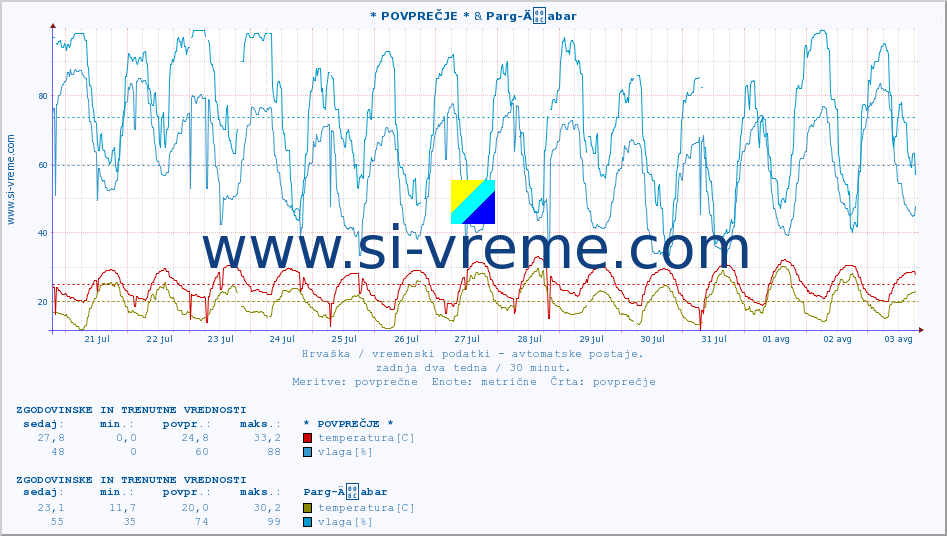 POVPREČJE :: * POVPREČJE * & Parg-Äabar :: temperatura | vlaga | hitrost vetra | tlak :: zadnja dva tedna / 30 minut.