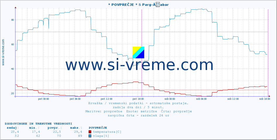 POVPREČJE :: * POVPREČJE * & Parg-Äabar :: temperatura | vlaga | hitrost vetra | tlak :: zadnja dva dni / 5 minut.