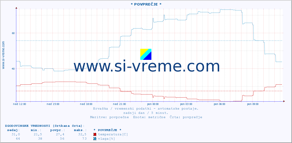 POVPREČJE :: * POVPREČJE * :: temperatura | vlaga | hitrost vetra | tlak :: zadnji dan / 5 minut.