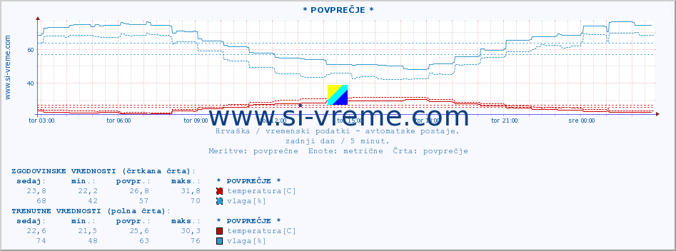 POVPREČJE :: * POVPREČJE * :: temperatura | vlaga | hitrost vetra | tlak :: zadnji dan / 5 minut.