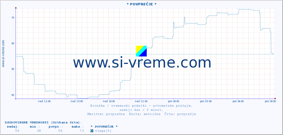 POVPREČJE :: * POVPREČJE * :: temperatura | vlaga | hitrost vetra | tlak :: zadnji dan / 5 minut.