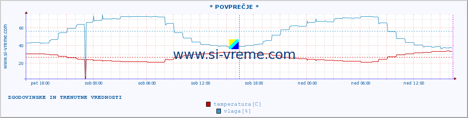 POVPREČJE :: * POVPREČJE * :: temperatura | vlaga | hitrost vetra | tlak :: zadnja dva dni / 5 minut.