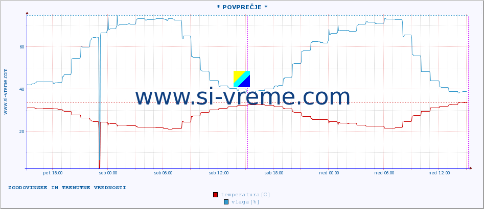 POVPREČJE :: * POVPREČJE * :: temperatura | vlaga | hitrost vetra | tlak :: zadnja dva dni / 5 minut.