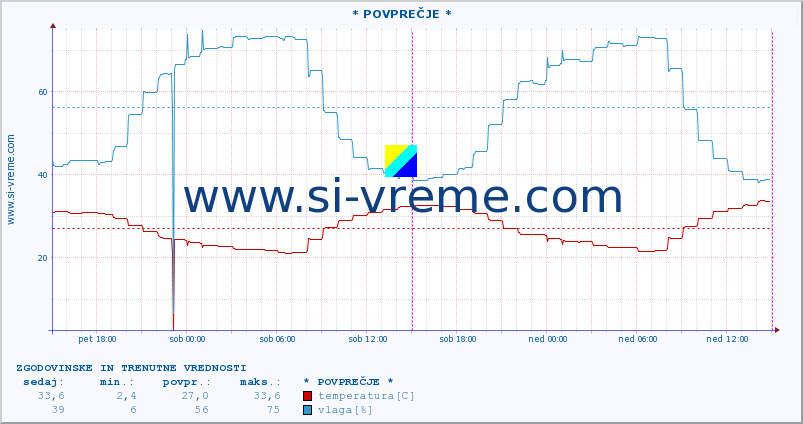 POVPREČJE :: * POVPREČJE * :: temperatura | vlaga | hitrost vetra | tlak :: zadnja dva dni / 5 minut.